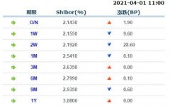  4月1日上海银行间同业拆放利率Shibor： 隔夜Shibor报2.1430%