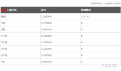  4月2日香港银行间同业拆借利率港币(HIBOR)： 隔夜报0.05000%