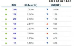  4月2日上海银行间同业拆放利率Shibor： 隔夜Shibor报1.7340%