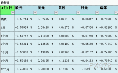 4月1日伦敦银行间同业拆借利率LIBOR