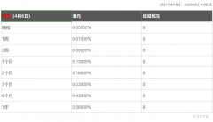  4月6日香港银行间同业拆借利率港币(HIBOR)： 隔夜报0.05000%