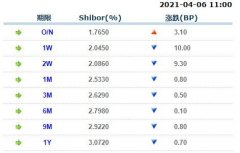 上涨3.10个基点； 1周Shibor报2.0450%