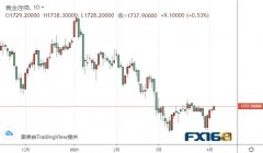  (欧元/美元日线图 来源：FX168) 欧元/日元 欧元/日元正向131附近的阻力位移动