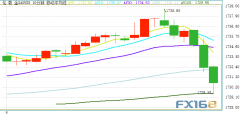 交投在1731美元/盎司附近