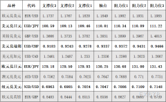 4月7日外汇阻力支撑位