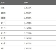 4月7日香港银行同业人民币拆息HIBOR（早间公布）