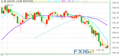 美联储会议纪要恐搅动市场！金价刚刚短线急跌逼近1735美元 小心纪要推高美元、打击金价