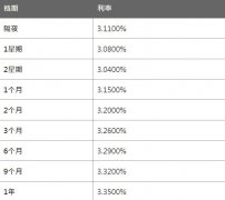 4月7日香港银行同业人民币HIBOR（晚间公布）