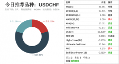 USDCHF和CADCHF在该周期下相关系数达到0.91