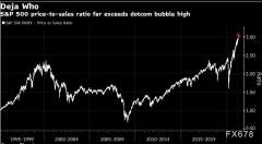投行不雅观点：花旗再次示警美股泡沫 ，直言市场心态好像1999年
