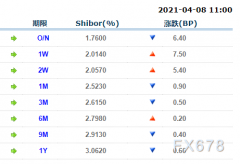 4月8日上海银行间同业拆放利率Shibor