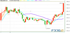 黄金期货忽然一波急涨！期金刚刚冲破1745美圆 鲍威尔讲话恐再引发市场行情 黄金、白银、欧元、美圆指数、英镑、日元和澳元最新技术前景剖析