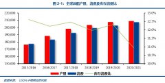 国际豆棕价差也持续处于200美元以上的偏高位置运行