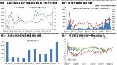 新成立的偏股型基金份额30日移动平均的峰值接近230亿/天；之后随着A股市场回调