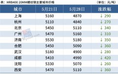 当前市场商家缺乏信心支撑