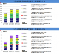 前五月全国期市成交量、额同比双双大增 别离增长51.49%和77.80%