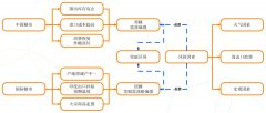 未来半年与国际市场类似