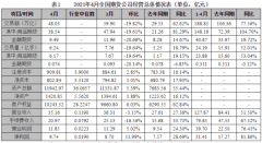 前四月全国149家期货公司净利同比增长逾八成 辖区运营分化重大上海辖区奉献4月净利超四分之一