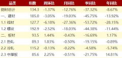 比上月下降18.03%