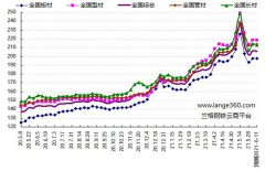 长材市场价格将稳中下跌