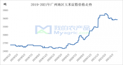 华南地区玉米淀粉消费迟迟未放量