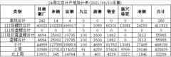 较上周增3.2万吨