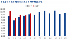 则估算今年6-12月供应端全国铁矿石日均供应预计增加20万吨/天至423万吨/天