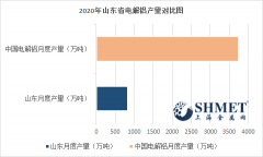 供给端的收紧将传导致铝价