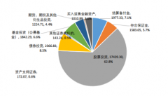 较2019年末增加12692只