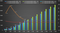 环比增加146.73万吨