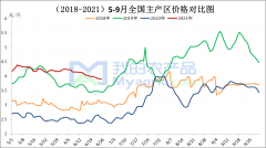 据我的农产品网统计6月份在产蛋鸡存栏量已恢复到12亿只上下