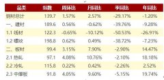 比上周增加19.90万吨