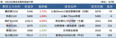 环比增加201.7万吨