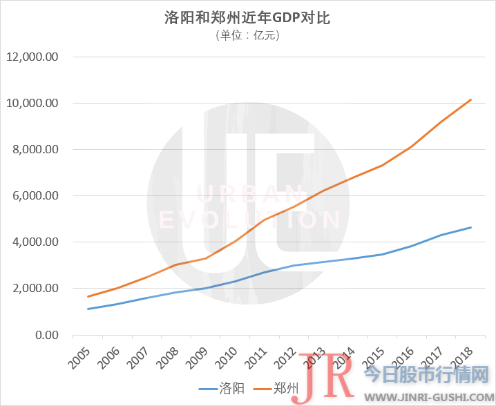 一路掉队的洛阳，如何重振？