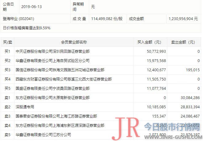 同比减少80.49%；根本每股收益为0.0370元