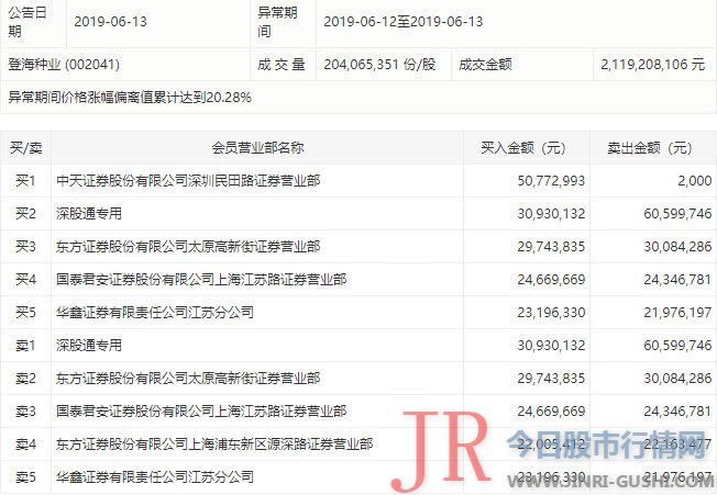 同比减少80.49%；根本每股收益为0.0370元