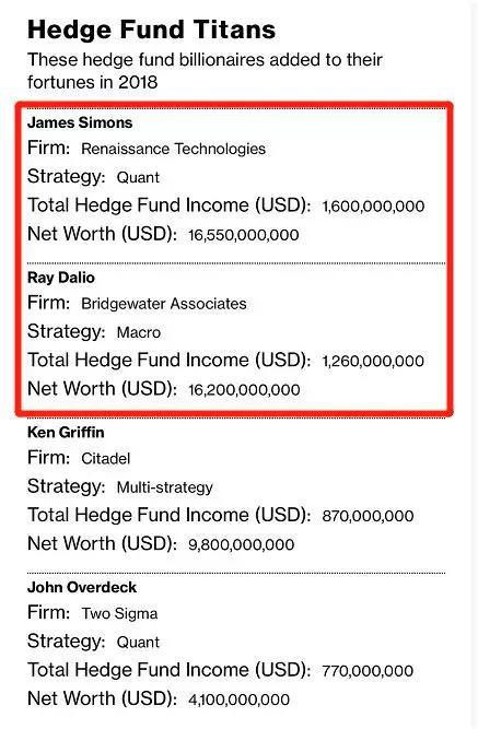 成对冲基金之王 国内投资者可能很少传闻文艺复兴基金及其开创人詹姆斯·西蒙斯