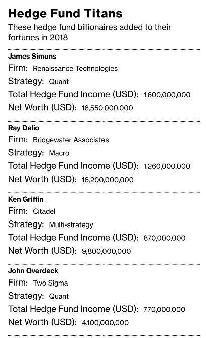 成对冲基金之王 国内投资者可能很少传闻文艺复兴基金及其开创人詹姆斯·西蒙斯