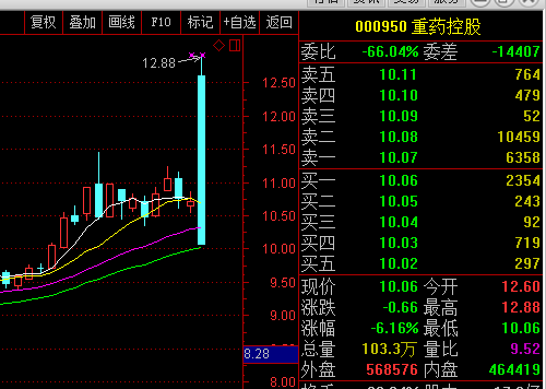 重药控股恢复上市 股价跌6.16%现“恐惧大阴棒”