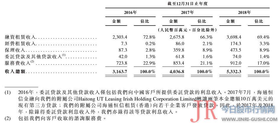 海通恒信通过港交所聆讯，或成首家券商系上市融资租赁公司