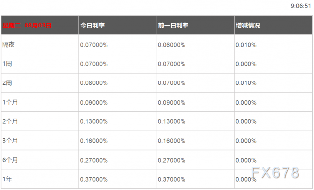 是从伦敦同业拆借利率(LIBOR)变革出来的