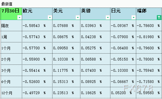  07月30日伦敦银行间同业拆借利率LIBOR 今天(08/02)官网出炉的 2021/07/30 “伦敦银行间拆借利率(LIBOR)”数据如下： 隔夜LIBOR：欧元报-0.58543%