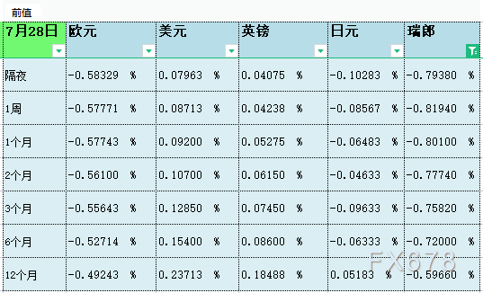  07月30日伦敦银行间同业拆借利率LIBOR 今天(08/02)官网出炉的 2021/07/30 “伦敦银行间拆借利率(LIBOR)”数据如下： 隔夜LIBOR：欧元报-0.58543%