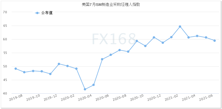 美国供应打点协会(ISM)随后公布的一项相似的指标7月份略有下降