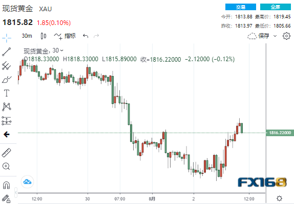 美国供应打点协会(ISM)随后公布的一项相似的指标7月份略有下降