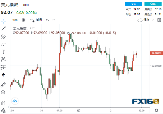 美国供应打点协会(ISM)随后公布的一项相似的指标7月份略有下降