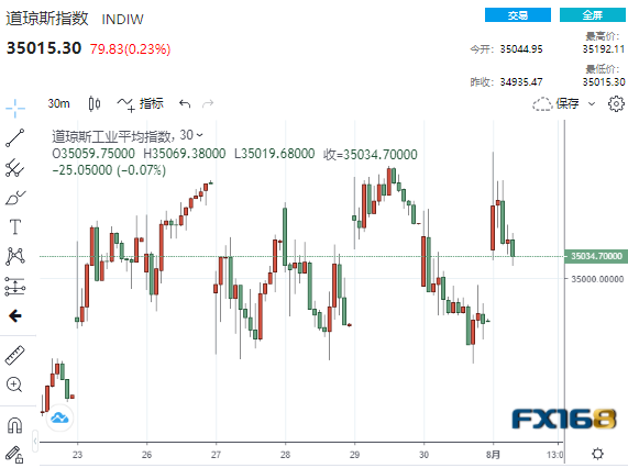 美国供应打点协会(ISM)随后公布的一项相似的指标7月份略有下降