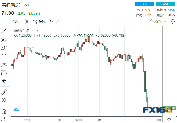 美国供应打点协会(ISM)随后公布的一项相似的指标7月份略有下降