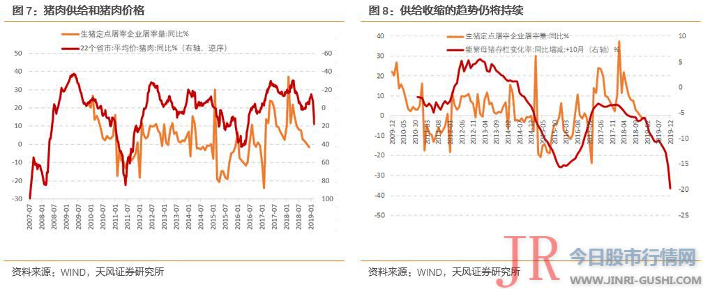 食品权重在1/3摆布