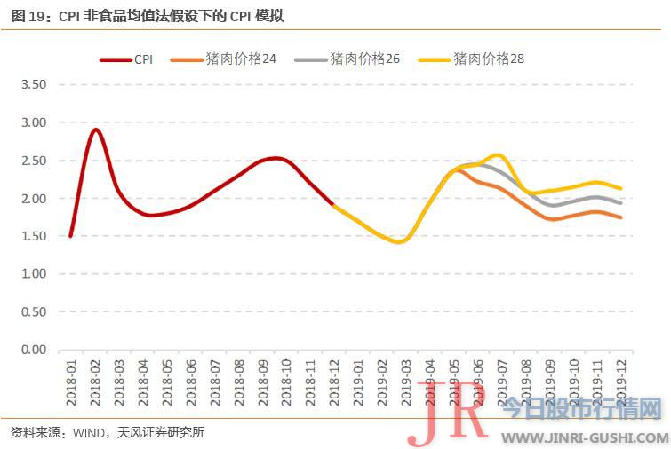 食品权重在1/3摆布